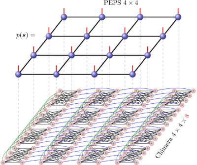 Classical Ising model on a quasi-2D graph and its mapping to tensor network encoding its Boltzmann distribution.